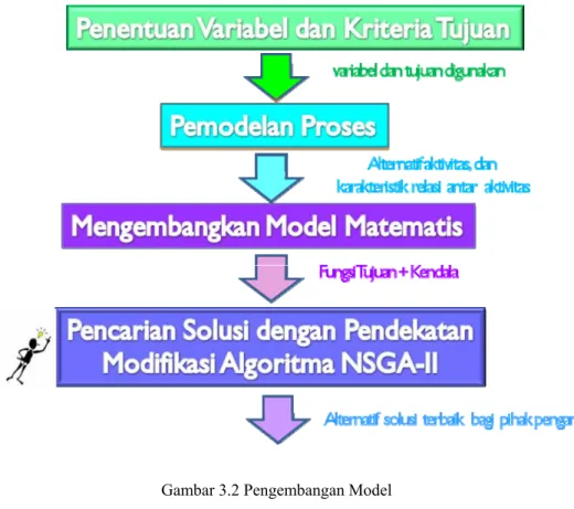 Gambar 3.2 Pengembangan Model 
