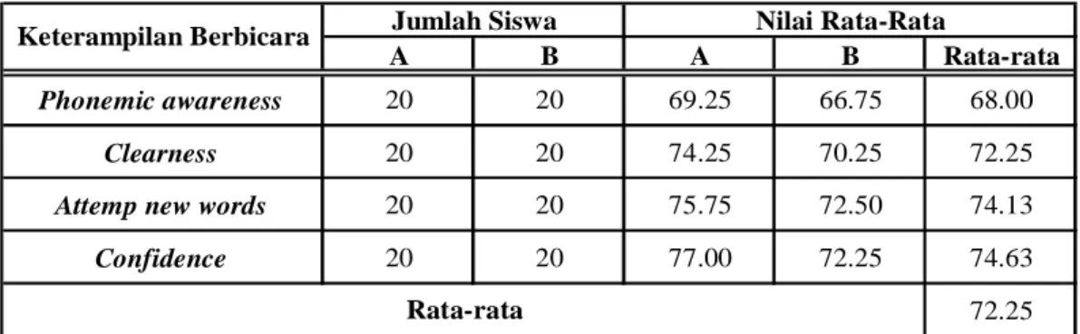 Tabel 1.2 Hasil Evaluasi Keterampilan Berbicara Kelas IV Tahun 2011/2012  Semester 1