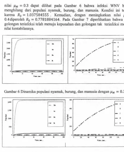 Gambar 6 Dinamika populasi nyamuk, burung, dan manusia dengan µ,., = 0.3 
