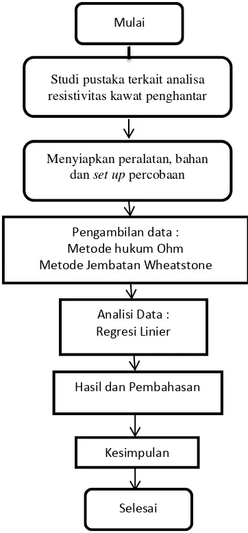 Gambar 3. Diagram alir tahapan penelitian 