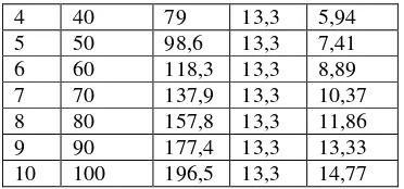 Tabel 2. Data II eksperimen resistivitas kawat dengan metode hukum Ohm 