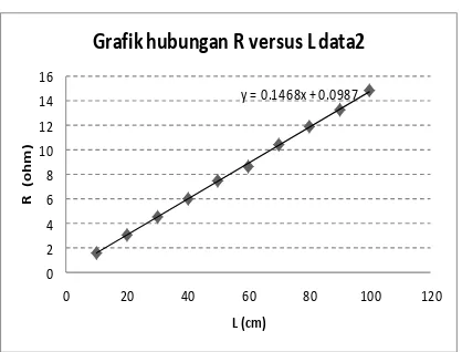 Grafik hubungan R versus L data2
