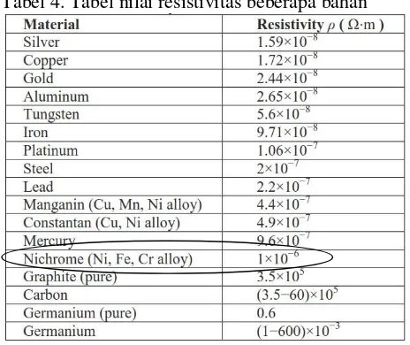 Tabel 4. Tabel nilai resistivitas beberapa bahan 