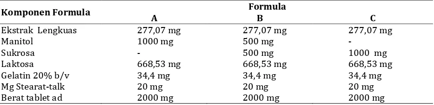 Tabel I. Formula tablet hisap ekstrak rimpang lengkuas dengan kombinasi bahan pemanis manitol-sukrosa  