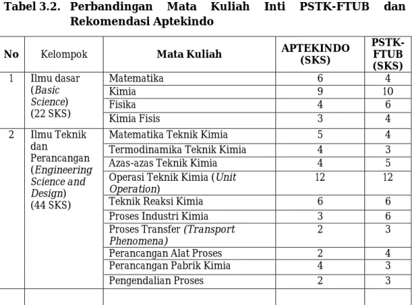 Tabel 3.2.   Perbandingan Mata Kuliah Inti PSTK-FTUB dan  Rekomendasi Aptekindo 