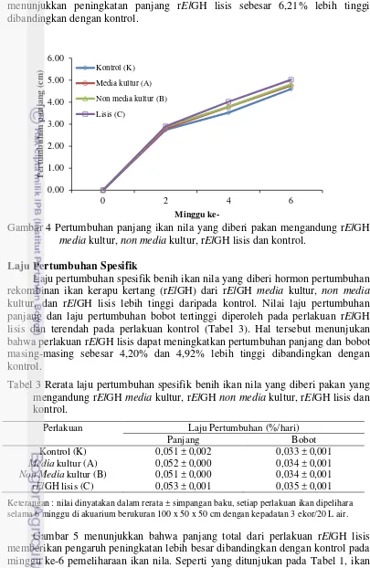 Gambar 4 Pertumbuhan panjang ikan nila yang diberi pakan mengandung r ElGH 