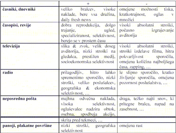 TABELA 2: ZNAČILNOSTI OGLAŠEVALSKIH MEDIJEV 