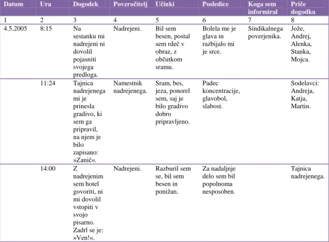 Tabela 1: Primer dnevnika mobbinga (Mlinarič, 2007). 