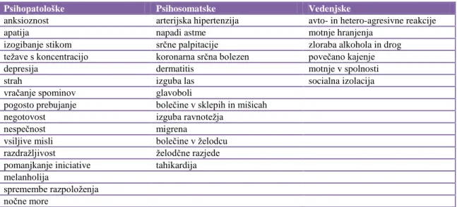 Tabela 2: Najpogostejše posledice mobbinga (Cassitto, Fattorini, Gilioli, Rengo, 2003)