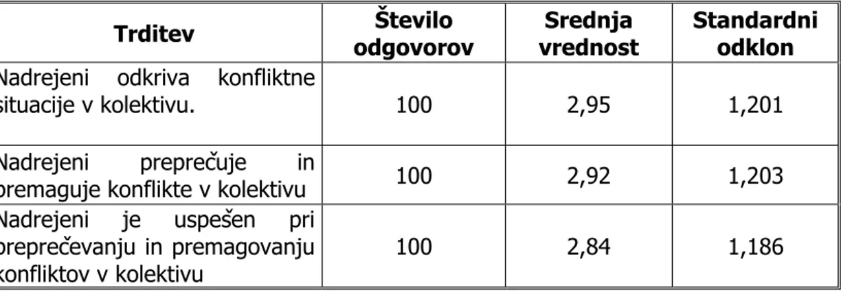 Tabela 7: Preprečevanje in razreševanje konfliktnih situacij v kolektivu 