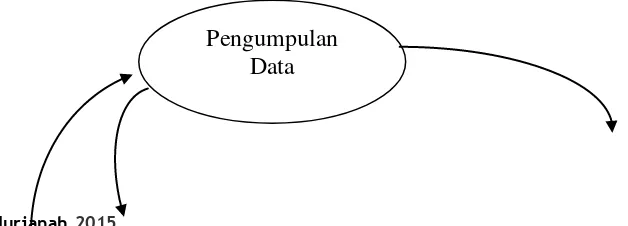 Gambar 3.2 Langkah-langkah analisis data 
