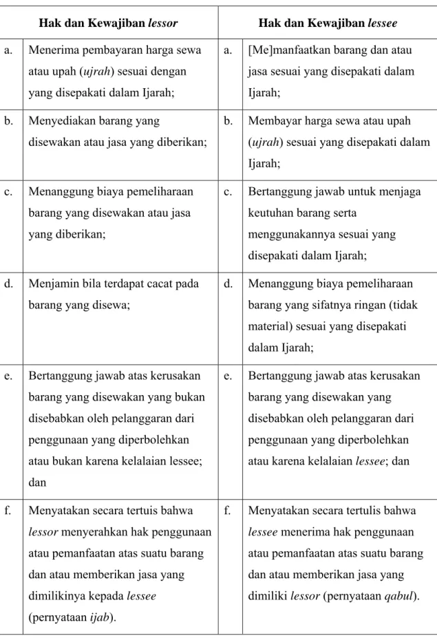Tabel 1: Hak serta Kewajiban Lessor dan Lesse 