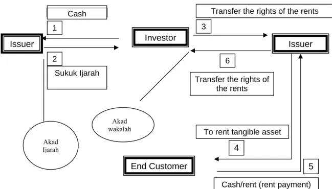 Gambar 2: Sukuk Ijarah Transfer Manfaat Aset 