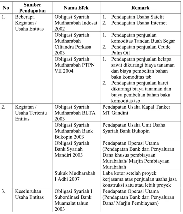 Tabel 3: Variasi Pola Bagi Hasil Sukuk