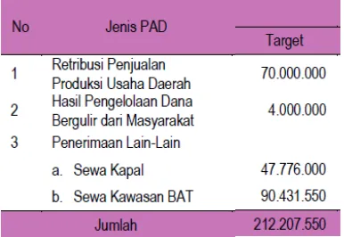 Tabel 1. Realisasi PAD Tahun 2013 