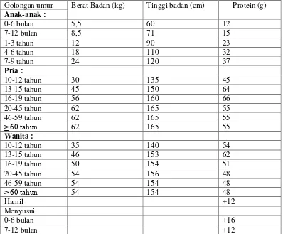 Tabel 3. Angka kecukupan protein yang dianjurkan (tiap orang per hari) 