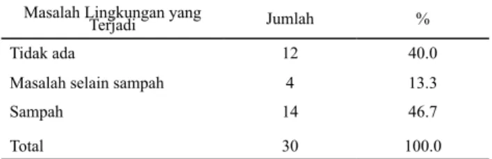 Tabel  4.  Jumlah dan Persentase Responden  berdasarkan Kategori Persepsi terhadap  Masalah  Lingkungan yang Terjadi di Tempat Tinggal, Kampung  Sengked, Tahun 2012