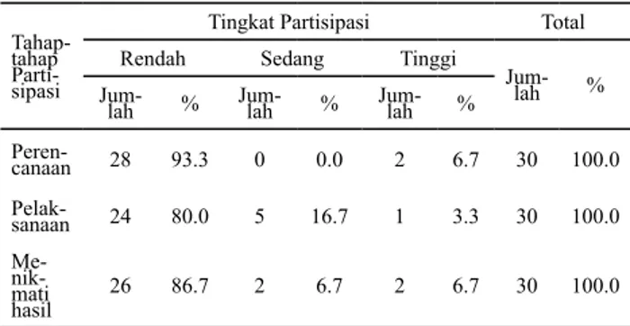 Tabel  5.  Jumlah dan Persentase Responden berdasarkan  Tingkat Partisipasi dalam Pengelolaan Sampah Rumah  Tangga pada Setiap Tahapan Partisipasi, Kampung  Sengked, Tahun 2012
