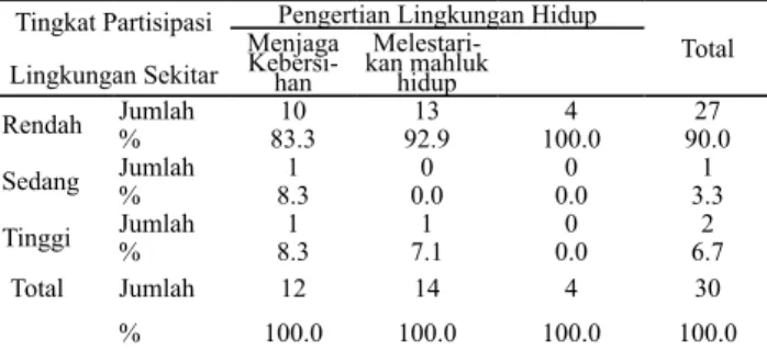 Tabel  6.  Jumlah dan Persentase Responden berdasarkan  Persepsi terhadap Pengertian Lingkungan Hidup dan  Tingkat Partisipasi dalam Pengelolaan Sampah Rumah  Tangga, Kampung Sengked, Tahun 2012