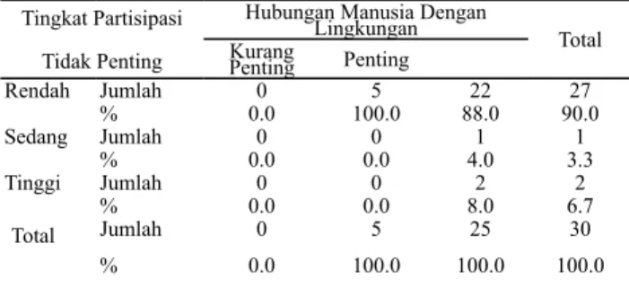 Tabel  7.  Jumlah dan Persentase Responden  berdasarkan Persepsi terhadap Hubungan Perempuan  dengan Lingkungan dan Tingkat Partisipasinya dalam  Pengelolaan Sampah Rumah Tangga, Kampung  Sengked, Tahun 2012
