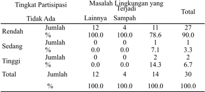 Tabel  9.  Jumlah dan Persentase Responden  berdasarkan Persepsi terhadap Masalah Lingkungan  yang Terjadi dan Tingkat Partisipasi, Kampung  Sengked, Tahun 2012