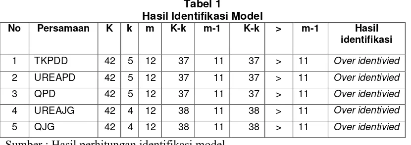 Tabel 1 Hasil Identifikasi Model 