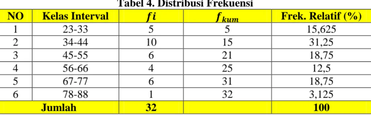 Tabel 4. Distribusi Frekuensi 