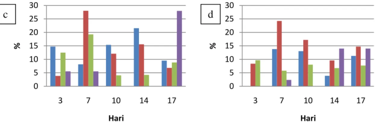 Gambar 5. Nilai efisiensi penyisihan COD pada substrat glukosa OLR 24 (a), asetat OLR 24  (b), glukosa OLR 5 (c), dan asetat OLR 5 (d) yang diukur pada fase feeding ( ), aerasi ( ), 