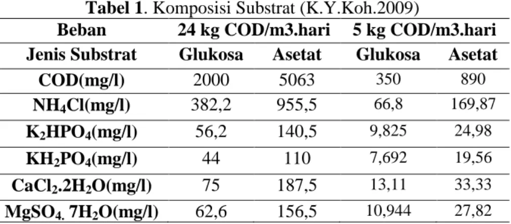Tabel 1. Komposisi Substrat (K.Y.Koh.2009)  