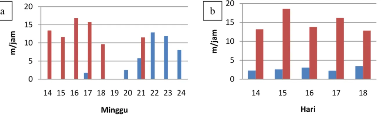 Gambar 2 Kecepatan Pengendapan Granular pada variasi OLR 24 kg COD/m 3  (a), dan OLR  5 kg COD/m 3  (b) dengan variasi substrat Glukosa ( ) dan Asetat ( ) 