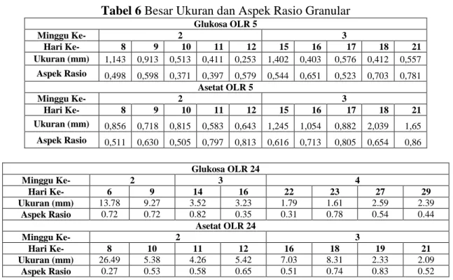 Tabel 6 Besar Ukuran dan Aspek Rasio Granular 