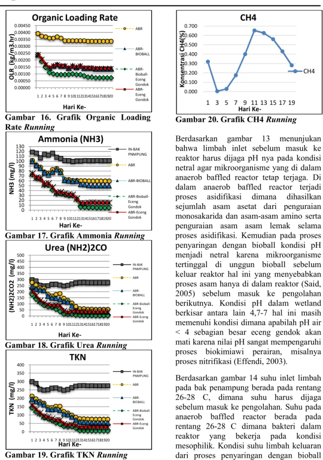 Gambar 17. Grafik Ammonia Running 