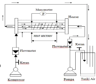 Gambar 2.Sistem alat penukar kalor yang sedang dirancang. 