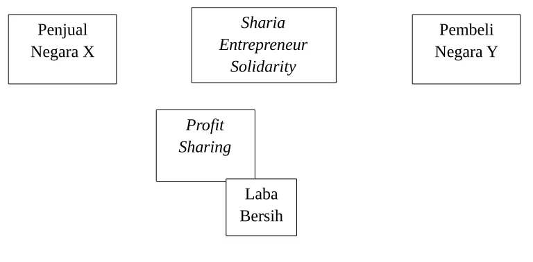 Gambar 3. Skema Kerjasama UMKM dan Sharia Entrepreneur Solidarity  