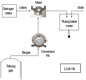 Gambar 1 adalah skema sistem konversi biogas menjadi energi listrik dengan menggunakan mesin  diesel 