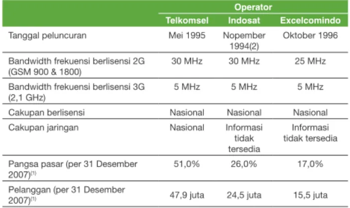 Tabel berikut  memuat rangkuman informasi pada 31 Desember  2007 mengenai tiga operator telepon selular GSM berlisensi  terkemuka di tingkat nasional: 