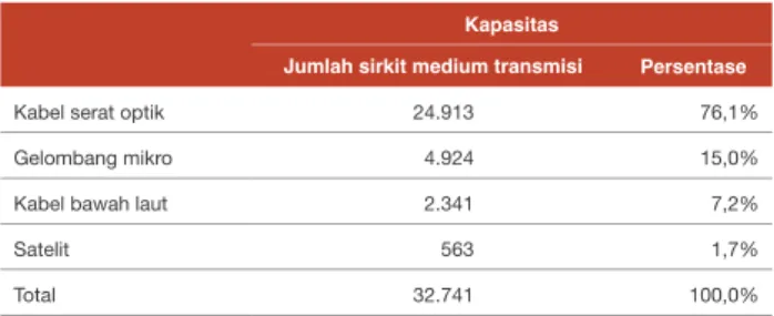 Tabel berikut menyajikan kapasitas  transmisi backbone  TELKOM sampai 31 Desember 2007: