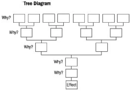 Diagram pohon (tree diagram) merupakan tipe kedua dari cause and effect  analysis yang menunjukkan serangkaian rantai penyebab masalah