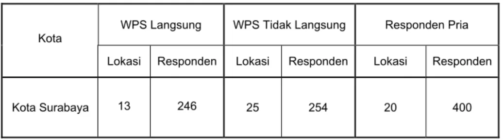 Tabel Realisasi Sampel Survei Surveilans Perilaku 2002 di Kota Surabaya 