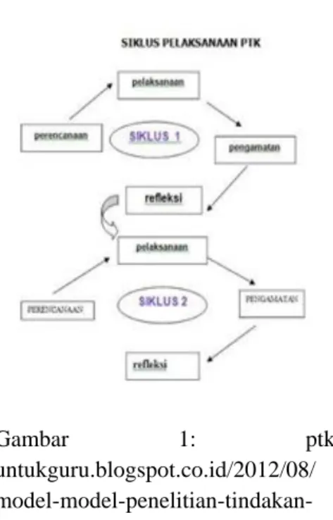 Diagram 1  Gambar  1:   ptk-untukguru.blogspot.co.id/2012/08/   model-model-penelitian-tindakan-kelas.html?m=1  Perencanaan ( plannin) 