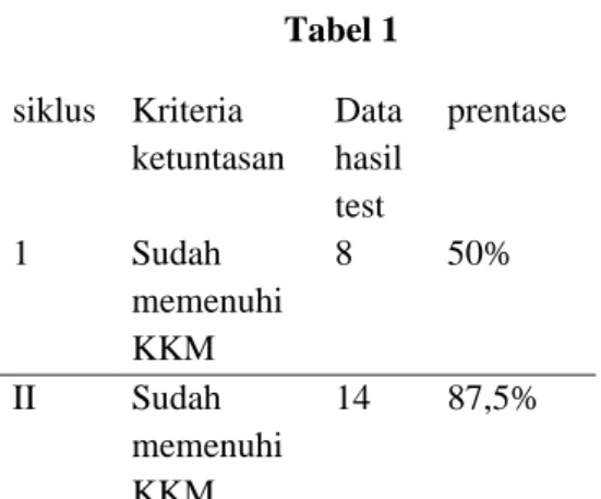 Tabel 1  siklus  Kriteria  ketuntasan  Data hasil  test  prentase  1  Sudah  memenuhi  KKM  8  50%  II  Sudah  memenuhi  KKM  14  87,5% 