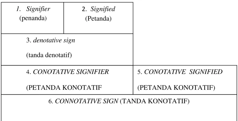 Gambar II.2. Peta Tanda Roland Barthes 