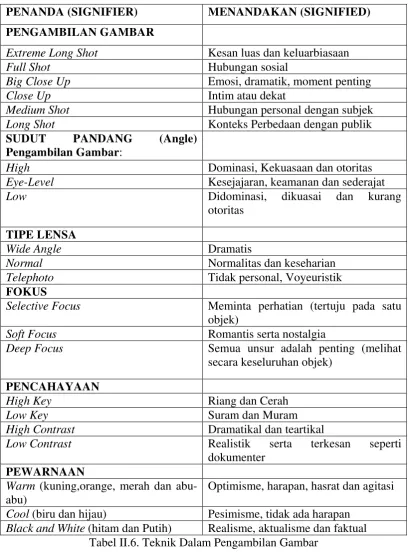 Tabel II.6. Teknik Dalam Pengambilan Gambar 