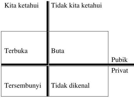 Gambar II.8.1 Teori Johari Window 