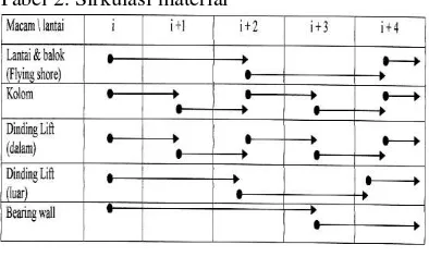 Tabel 2. Sirkulasi material 