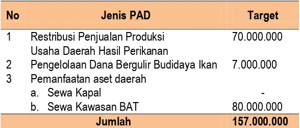 Tabel 1. Realisasi PAD Tahun 2012 