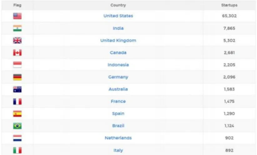 Gambar 1.3 Startup World Ranking  Sumber: startupranking.com, 2020 