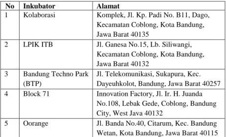 Tabel 1.1 Inkubator di Kota Bandung  
