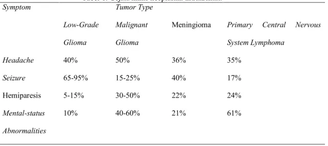 Tabel 1. Gejala klinis neoplasma intrakranial. 14