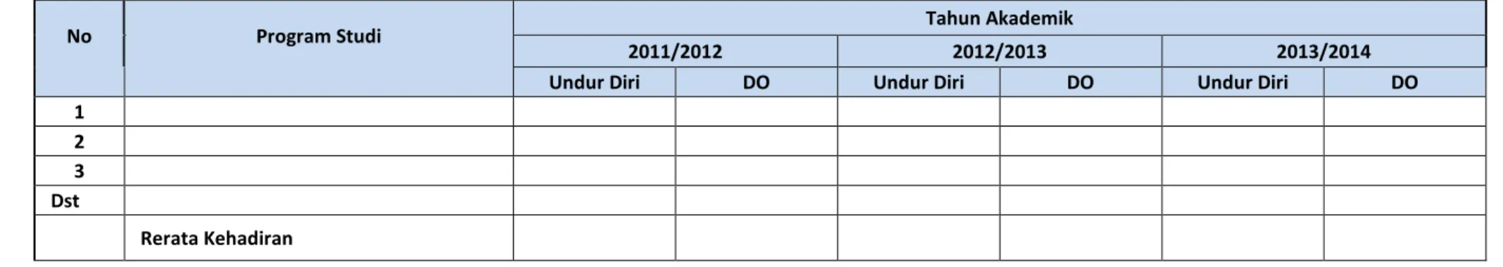 Tabel 3. Rekapitulasi Mahasiswa mengundurkan Diri dan DO 3 tahun terakhir  No     Program Studi    Tahun Akademik 2011/2012 2012/2013  2013/2014 